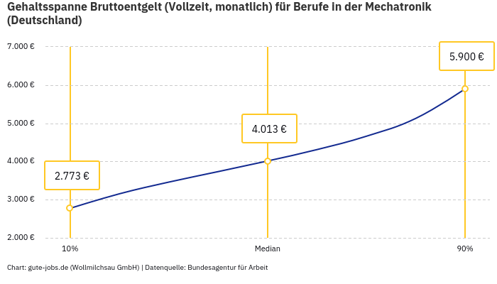 Gehaltsspanne Bruttoentgelt | Für Berufe in der Mechatronik | Bundesland Deutschland Gehaltsspanne Bruttoentgelt | Für Berufe in der Mechatronik | Bundesland Deutschland