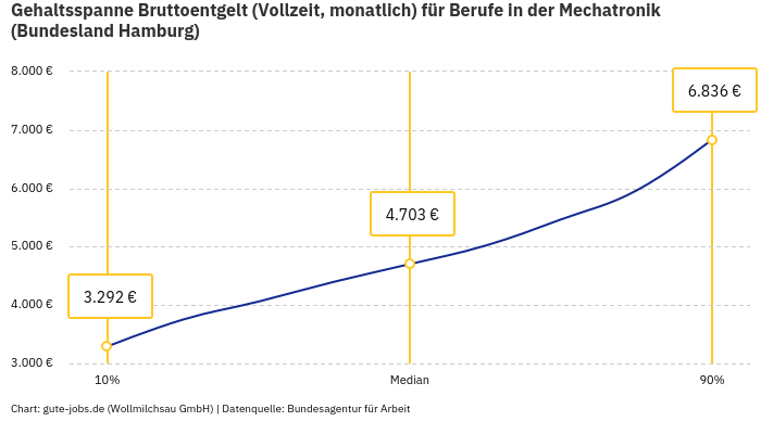 Gehaltsspanne Bruttoentgelt | Für Berufe in der Mechatronik | Bundesland Hamburg Gehaltsspanne Bruttoentgelt | Für Berufe in der Mechatronik | Bundesland Hamburg