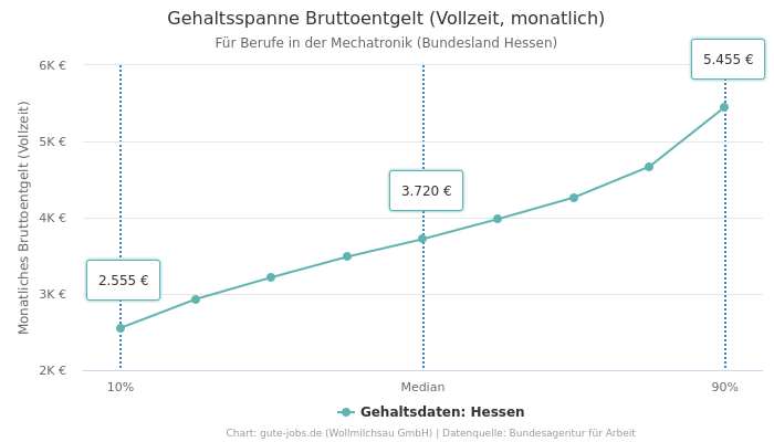 Gehaltsspanne Bruttoentgelt | Für Berufe in der Mechatronik | Bundesland Hessen