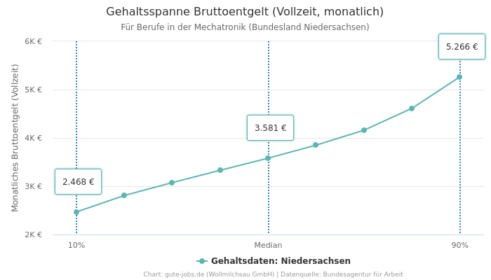 Gehaltsspanne Bruttoentgelt | Für Berufe in der Mechatronik | Bundesland Niedersachsen