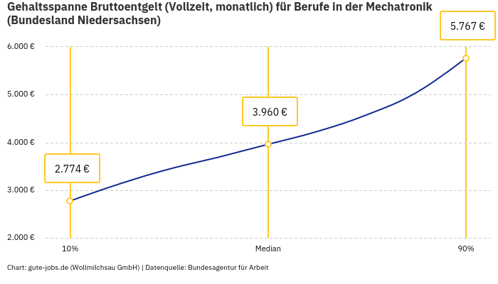 Gehaltsspanne Bruttoentgelt | Für Berufe in der Mechatronik | Bundesland Niedersachsen Gehaltsspanne Bruttoentgelt | Für Berufe in der Mechatronik | Bundesland Niedersachsen