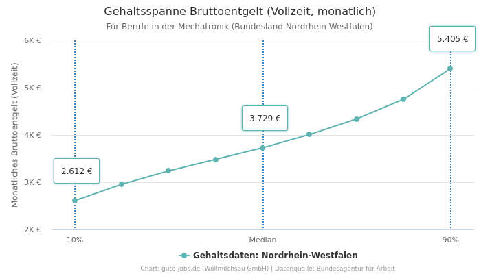 Gehaltsspanne Bruttoentgelt | Für Berufe in der Mechatronik | Bundesland Nordrhein-Westfalen