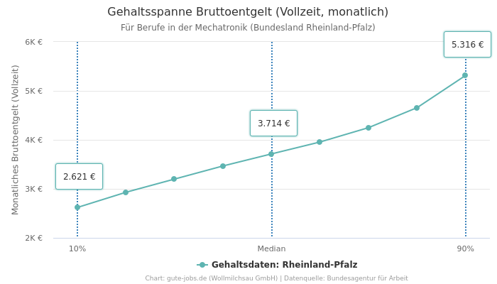 Gehaltsspanne Bruttoentgelt | Für Berufe in der Mechatronik | Bundesland Rheinland-Pfalz
