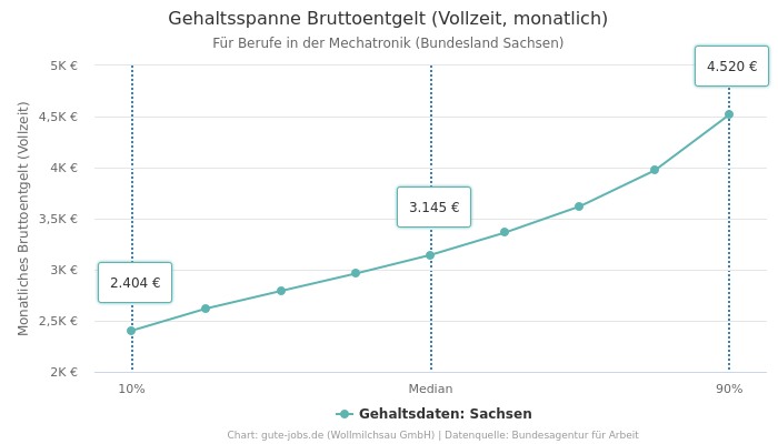 Gehaltsspanne Bruttoentgelt | Für Berufe in der Mechatronik | Bundesland Sachsen