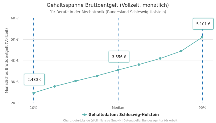 Gehaltsspanne Bruttoentgelt | Für Berufe in der Mechatronik | Bundesland Schleswig-Holstein