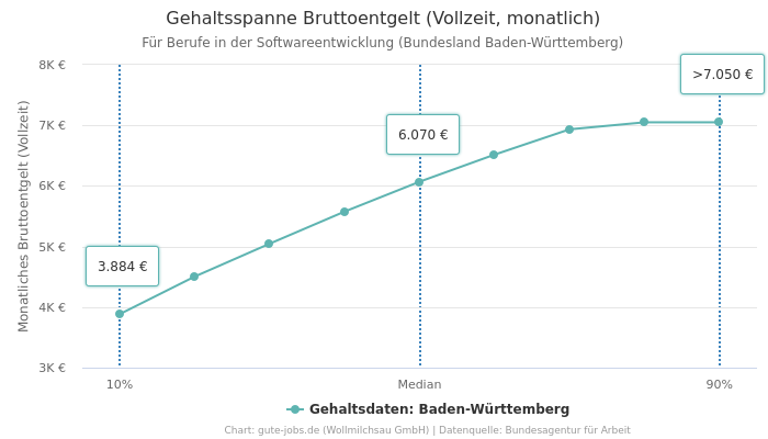 Gehaltsspanne Bruttoentgelt | Für Berufe in der Softwareentwicklung | Bundesland Baden-Württemberg