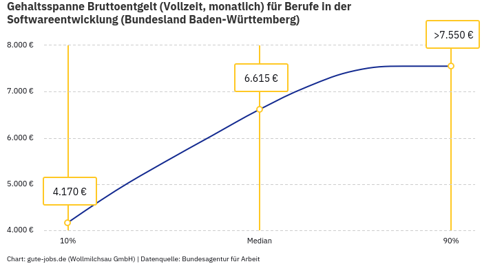 Gehaltsspanne Bruttoentgelt | Für Berufe in der Softwareentwicklung | Bundesland Baden-Württemberg Gehaltsspanne Bruttoentgelt | Für Berufe in der Softwareentwicklung | Bundesland Baden-Württemberg