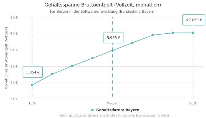 Gehaltsspanne Bruttoentgelt | Für Berufe in der Softwareentwicklung | Bundesland Bayern