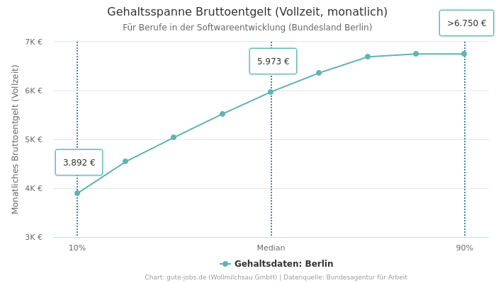 Gehaltsspanne Bruttoentgelt | Für Berufe in der Softwareentwicklung | Bundesland Berlin