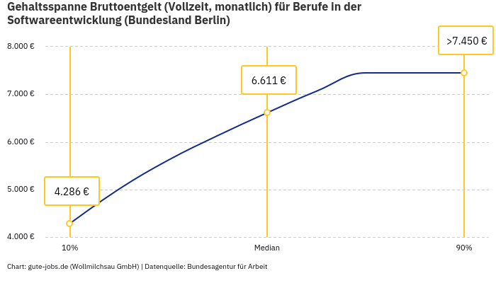 Gehaltsspanne Bruttoentgelt | Für Berufe in der Softwareentwicklung | Bundesland Berlin Gehaltsspanne Bruttoentgelt | Für Berufe in der Softwareentwicklung | Bundesland Berlin