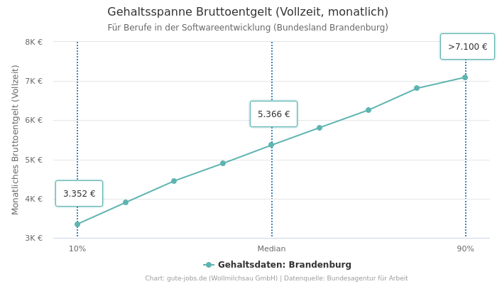 Gehaltsspanne Bruttoentgelt | Für Berufe in der Softwareentwicklung | Bundesland Brandenburg