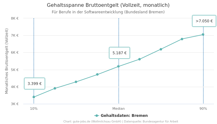 Gehaltsspanne Bruttoentgelt | Für Berufe in der Softwareentwicklung | Bundesland Bremen