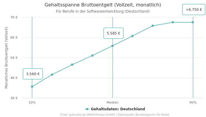 Gehaltsspanne Bruttoentgelt | Für Berufe in der Softwareentwicklung | Bundesland Deutschland