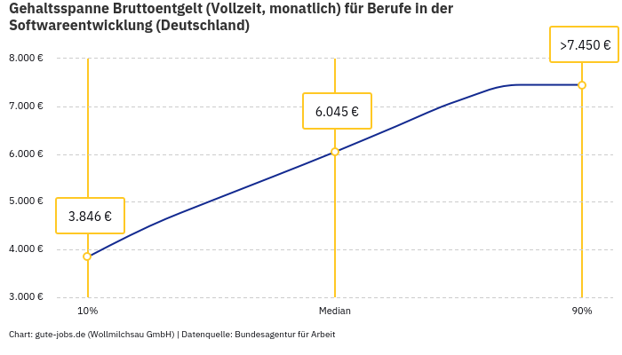 Gehaltsspanne Bruttoentgelt | Für Berufe in der Softwareentwicklung | Bundesland Deutschland