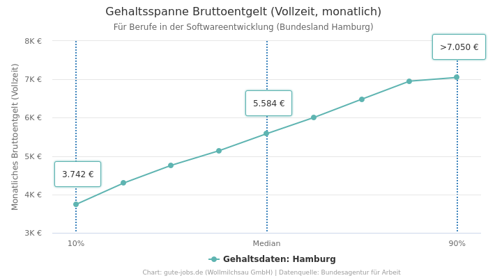 Gehaltsspanne Bruttoentgelt | Für Berufe in der Softwareentwicklung | Bundesland Hamburg