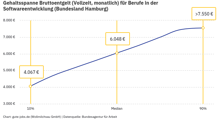 Gehaltsspanne Bruttoentgelt | Für Berufe in der Softwareentwicklung | Bundesland Hamburg Gehaltsspanne Bruttoentgelt | Für Berufe in der Softwareentwicklung | Bundesland Hamburg