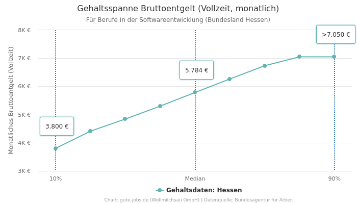 Gehaltsspanne Bruttoentgelt | Für Berufe in der Softwareentwicklung | Bundesland Hessen