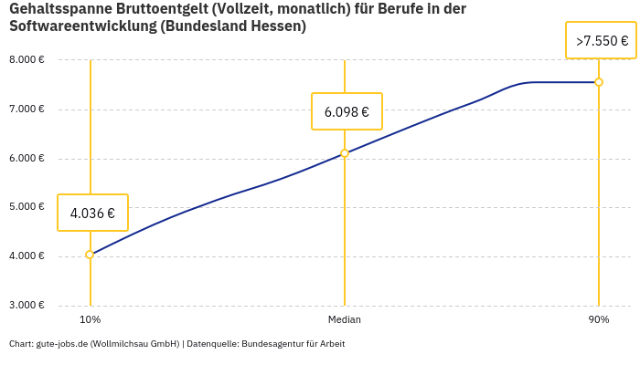 Gehaltsspanne Bruttoentgelt | Für Berufe in der Softwareentwicklung | Bundesland Hessen Gehaltsspanne Bruttoentgelt | Für Berufe in der Softwareentwicklung | Bundesland Hessen