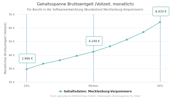 Gehaltsspanne Bruttoentgelt | Für Berufe in der Softwareentwicklung | Bundesland Mecklenburg-Vorpommern