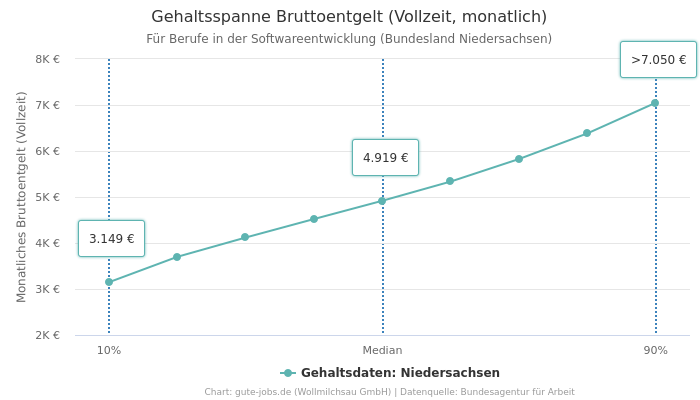 Gehaltsspanne Bruttoentgelt | Für Berufe in der Softwareentwicklung | Bundesland Niedersachsen