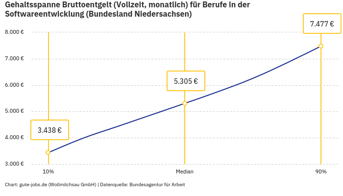 Gehaltsspanne Bruttoentgelt | Für Berufe in der Softwareentwicklung | Bundesland Niedersachsen Gehaltsspanne Bruttoentgelt | Für Berufe in der Softwareentwicklung | Bundesland Niedersachsen