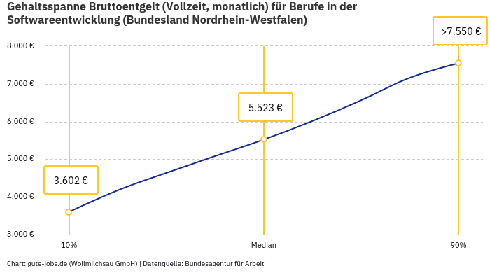 Gehaltsspanne Bruttoentgelt | Für Berufe in der Softwareentwicklung | Bundesland Nordrhein-Westfalen Gehaltsspanne Bruttoentgelt | Für Berufe in der Softwareentwicklung | Bundesland Nordrhein-Westfalen