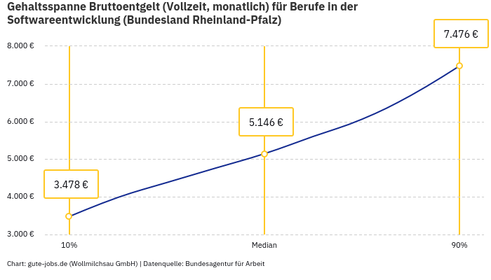 Gehaltsspanne Bruttoentgelt | Für Berufe in der Softwareentwicklung | Bundesland Rheinland-Pfalz Gehaltsspanne Bruttoentgelt | Für Berufe in der Softwareentwicklung | Bundesland Rheinland-Pfalz