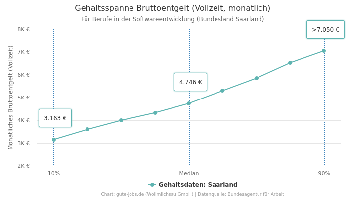 Gehaltsspanne Bruttoentgelt | Für Berufe in der Softwareentwicklung | Bundesland Saarland