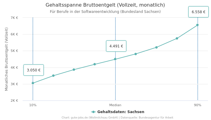 Gehaltsspanne Bruttoentgelt | Für Berufe in der Softwareentwicklung | Bundesland Sachsen