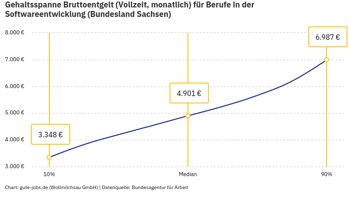 Gehaltsspanne Bruttoentgelt | Für Berufe in der Softwareentwicklung | Bundesland Sachsen