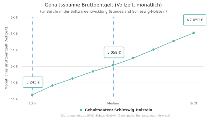 Gehaltsspanne Bruttoentgelt | Für Berufe in der Softwareentwicklung | Bundesland Schleswig-Holstein