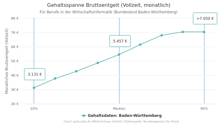 Gehaltsspanne Bruttoentgelt | Für Berufe in der Wirtschaftsinformatik | Bundesland Baden-Württemberg