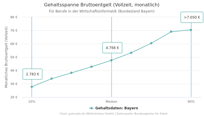 Gehaltsspanne Bruttoentgelt | Für Berufe in der Wirtschaftsinformatik | Bundesland Bayern