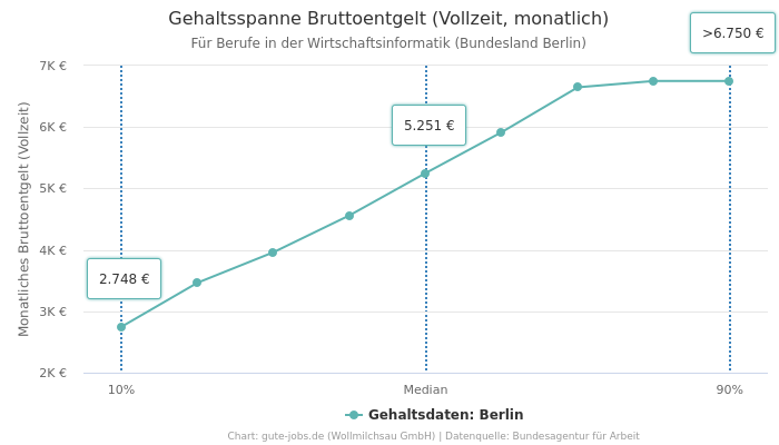 Gehaltsspanne Bruttoentgelt | Für Berufe in der Wirtschaftsinformatik | Bundesland Berlin