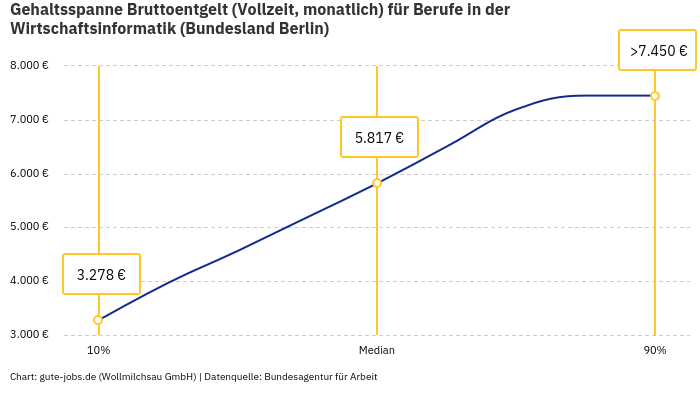 Gehaltsspanne Bruttoentgelt | Für Berufe in der Wirtschaftsinformatik | Bundesland Berlin Gehaltsspanne Bruttoentgelt | Für Berufe in der Wirtschaftsinformatik | Bundesland Berlin
