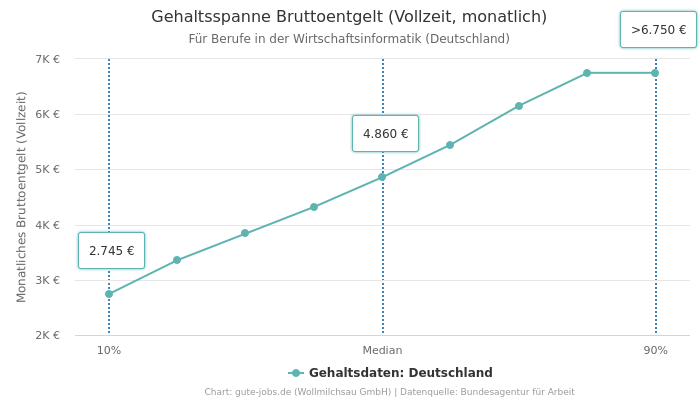 Gehaltsspanne Bruttoentgelt | Für Berufe in der Wirtschaftsinformatik | Bundesland Deutschland