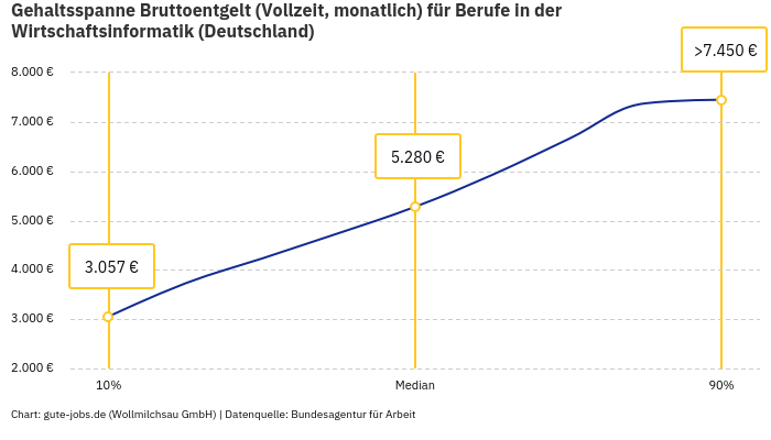 Gehaltsspanne Bruttoentgelt | Für Berufe in der Wirtschaftsinformatik | Bundesland Deutschland