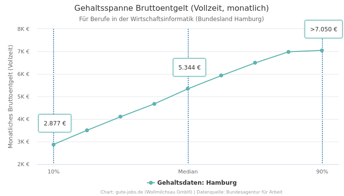 Gehaltsspanne Bruttoentgelt | Für Berufe in der Wirtschaftsinformatik | Bundesland Hamburg