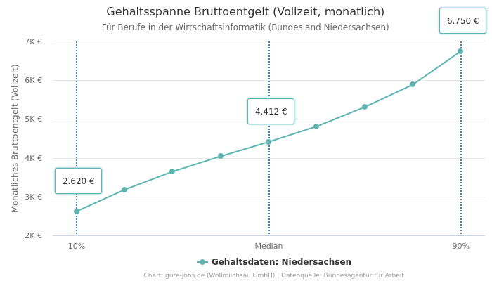 Gehaltsspanne Bruttoentgelt | Für Berufe in der Wirtschaftsinformatik | Bundesland Niedersachsen