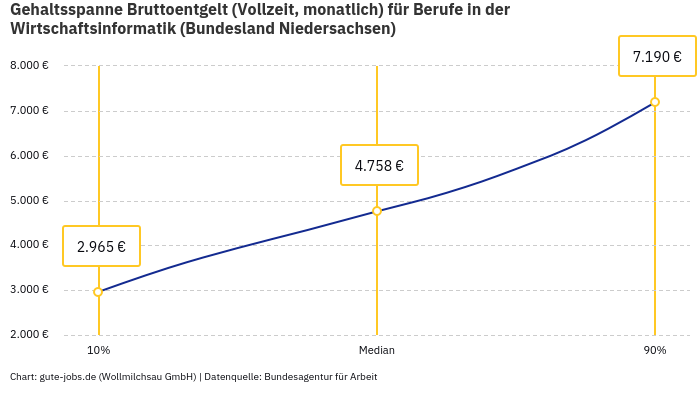 Gehaltsspanne Bruttoentgelt | Für Berufe in der Wirtschaftsinformatik | Bundesland Niedersachsen Gehaltsspanne Bruttoentgelt | Für Berufe in der Wirtschaftsinformatik | Bundesland Niedersachsen