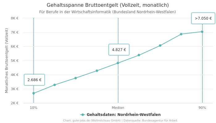 Gehaltsspanne Bruttoentgelt | Für Berufe in der Wirtschaftsinformatik | Bundesland Nordrhein-Westfalen