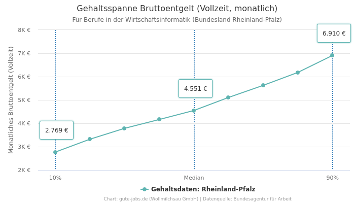 Gehaltsspanne Bruttoentgelt | Für Berufe in der Wirtschaftsinformatik | Bundesland Rheinland-Pfalz
