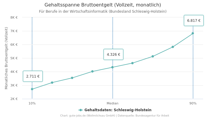 Gehaltsspanne Bruttoentgelt | Für Berufe in der Wirtschaftsinformatik | Bundesland Schleswig-Holstein