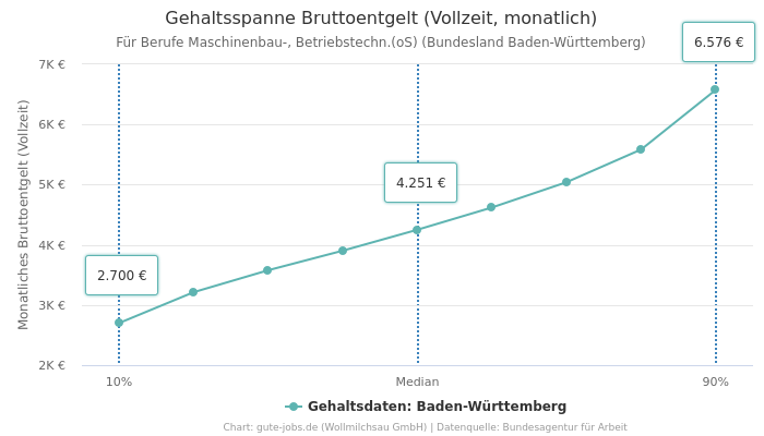 Gehaltsspanne Bruttoentgelt | Für Berufe Maschinenbau-, Betriebstechn.(oS) | Bundesland Baden-Württemberg