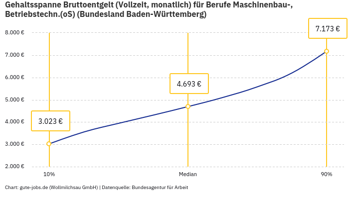 Gehaltsspanne Bruttoentgelt | Für Berufe Maschinenbau-, Betriebstechn.(oS) | Bundesland Baden-Württemberg Gehaltsspanne Bruttoentgelt | Für Berufe Maschinenbau-, Betriebstechn.(oS) | Bundesland Baden-Württemberg