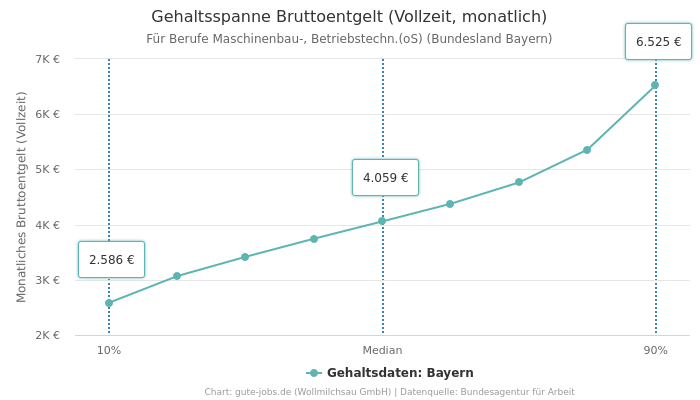 Gehaltsspanne Bruttoentgelt | Für Berufe Maschinenbau-, Betriebstechn.(oS) | Bundesland Bayern