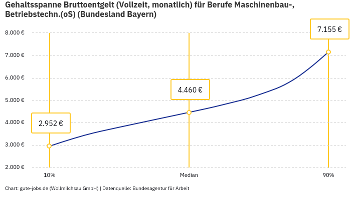 Gehaltsspanne Bruttoentgelt | Für Berufe Maschinenbau-, Betriebstechn.(oS) | Bundesland Bayern Gehaltsspanne Bruttoentgelt | Für Berufe Maschinenbau-, Betriebstechn.(oS) | Bundesland Bayern