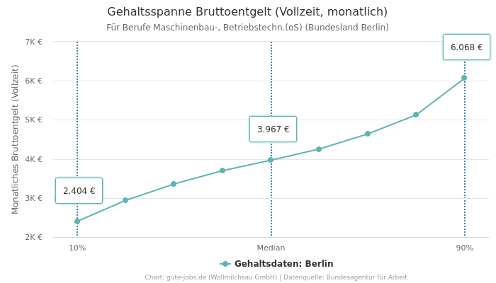 Gehaltsspanne Bruttoentgelt | Für Berufe Maschinenbau-, Betriebstechn.(oS) | Bundesland Berlin