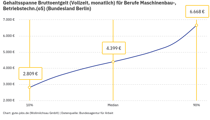Gehaltsspanne Bruttoentgelt | Für Berufe Maschinenbau-, Betriebstechn.(oS) | Bundesland Berlin Gehaltsspanne Bruttoentgelt | Für Berufe Maschinenbau-, Betriebstechn.(oS) | Bundesland Berlin