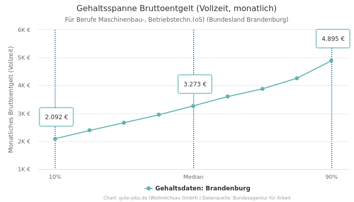 Gehaltsspanne Bruttoentgelt | Für Berufe Maschinenbau-, Betriebstechn.(oS) | Bundesland Brandenburg